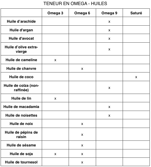 Huiles et leurs omegas Huiles et leurs omegas